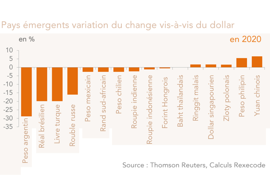 Pays émergents variation du change vis-à-vis du dollar en 2020
