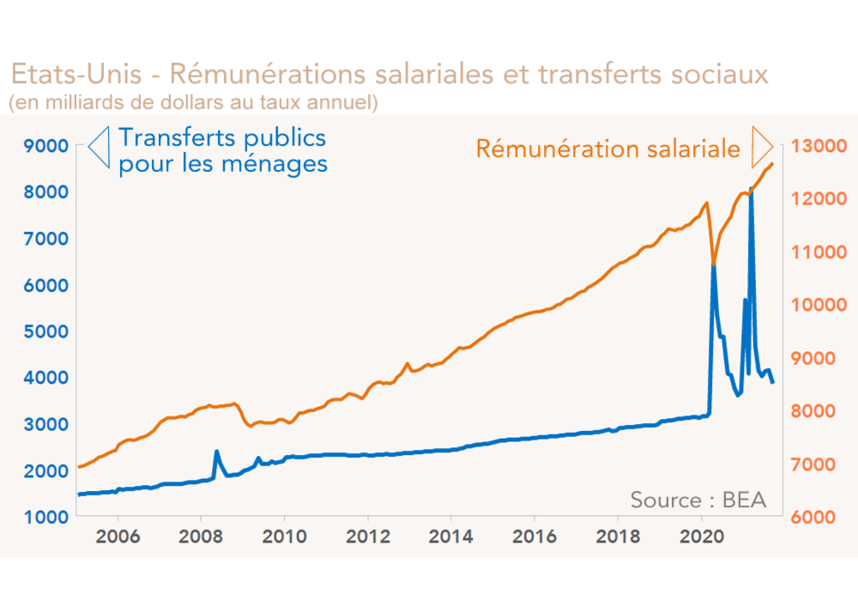 Etats-Unis - Rémunérations salariales et transferts sociaux  (graphique)