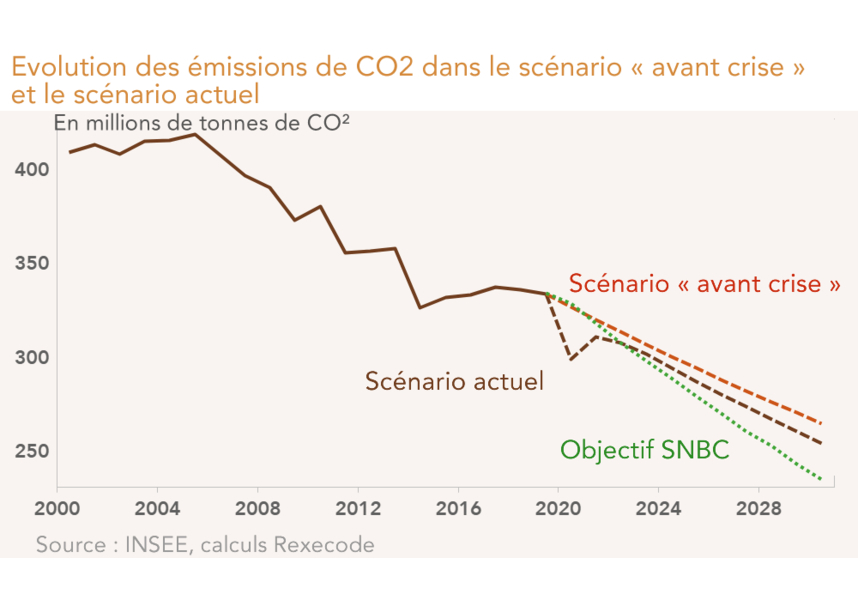 Evolution des émissions de CO2 dans le scénario « avant crise »  et le scénario actuel