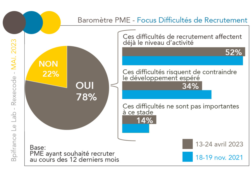 Baromètre PME/TPE Bpi France/Rexecode - Focus Difficultés de Recrutement (mai 2023)