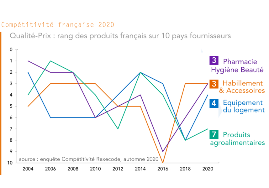 Qualité-Prix : rang des produits (biens de consommation)  français sur 10 pays fournisseurs - enquete 2020