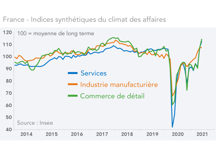 France - Indices synthétiques du climat des affaires  