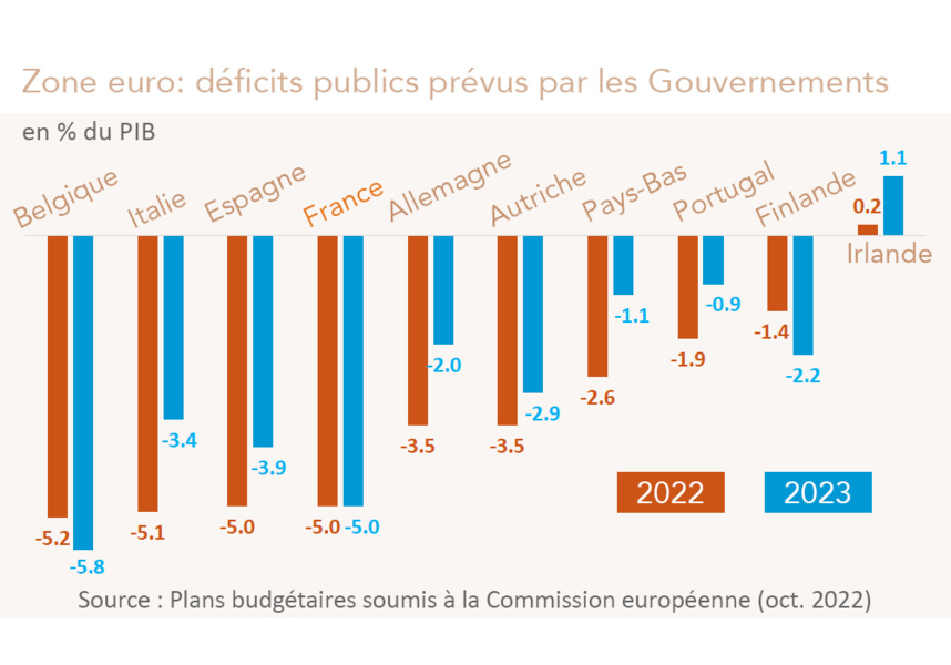 Zone euro: déficits publics prévus par les Gouvernements 2022-2023 (graphique)