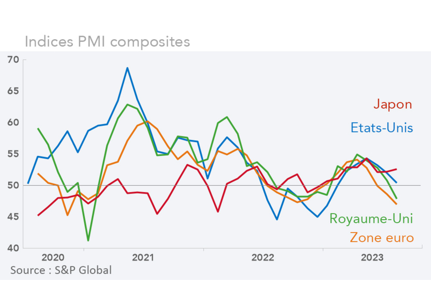 Indices PMI composites Etats-Unis, Japon, Zone euro, Royaume-uni (graphique Rexecode)