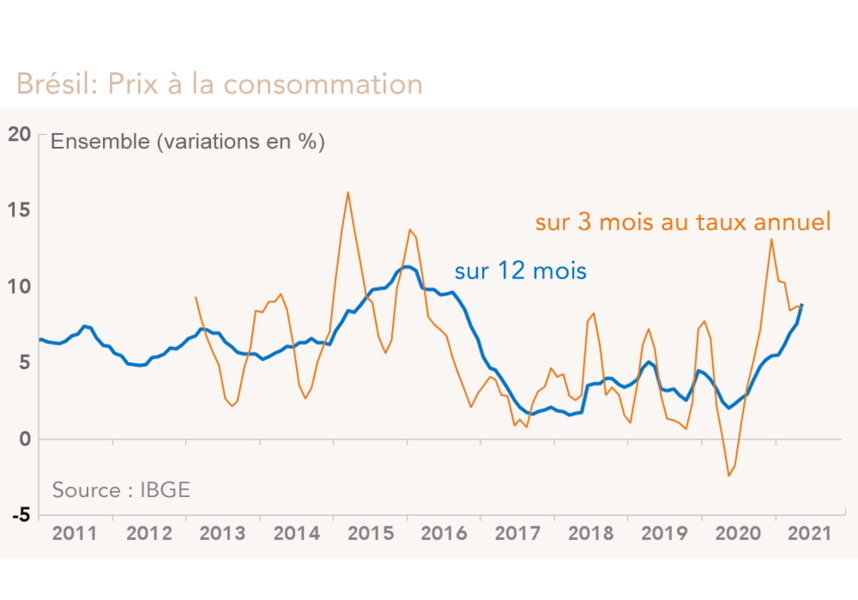 Brésil: Prix à la consommation 