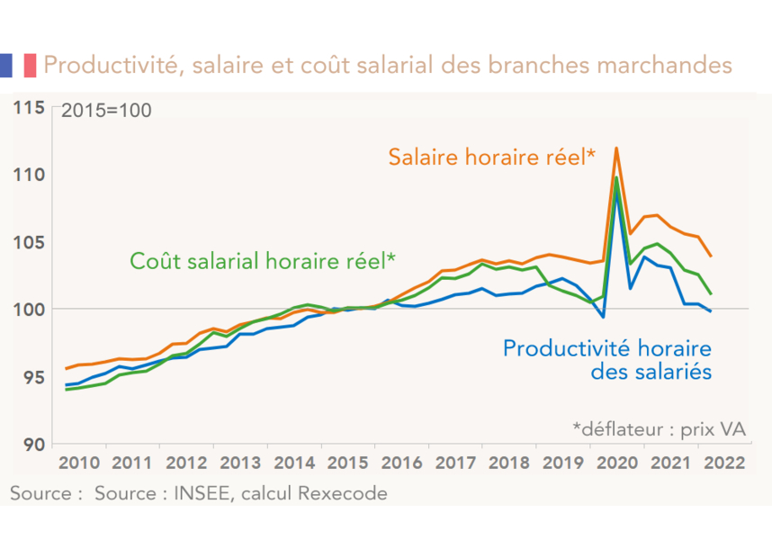 Productivité, salaire et coût salarial des branches marchandes France (Graphique)