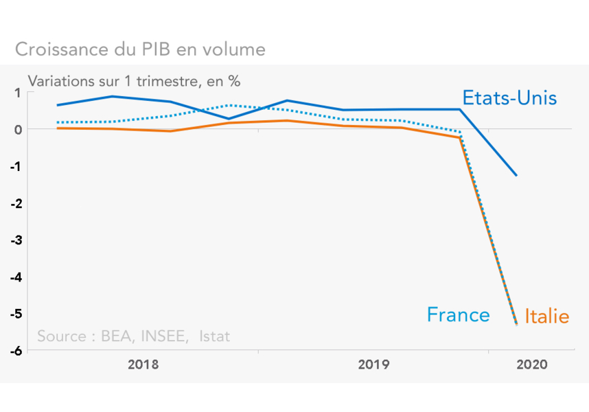 PIB France Italie USA