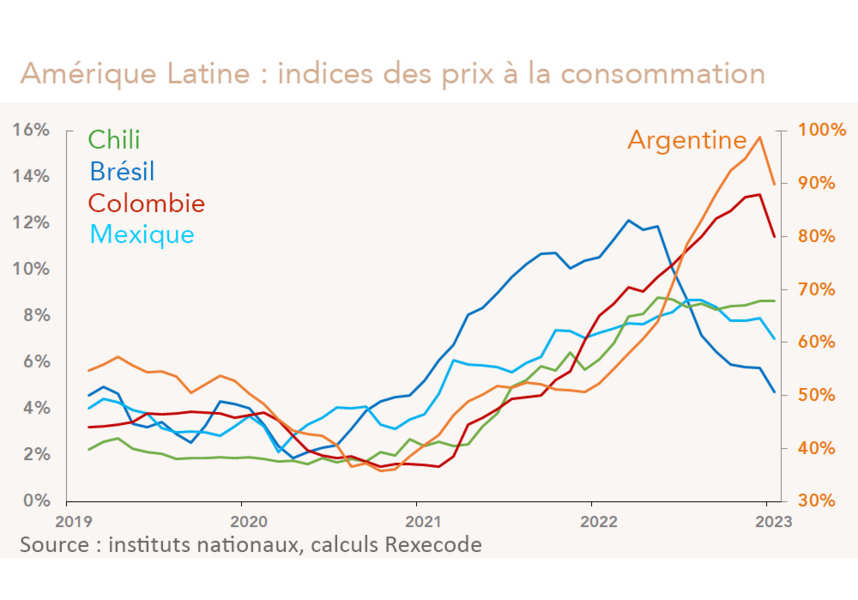 Amérique Latine : Indicateur d'activité (graphique Rexecode)