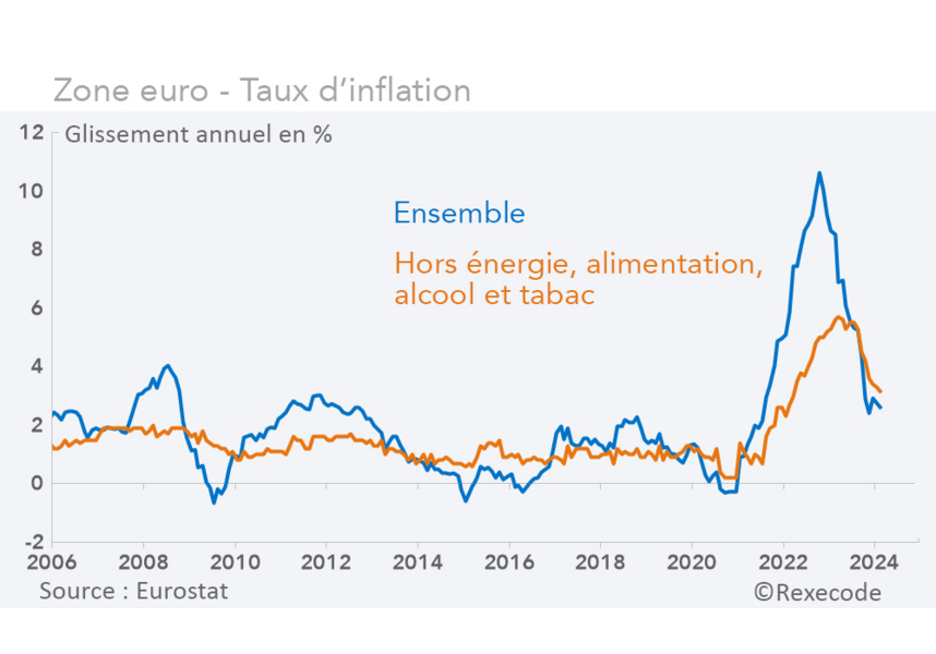 Zone euro taux d'inflation (ensemble et sous-jacent, hors énergie, alimentation, tabac) - graphique Rexecode