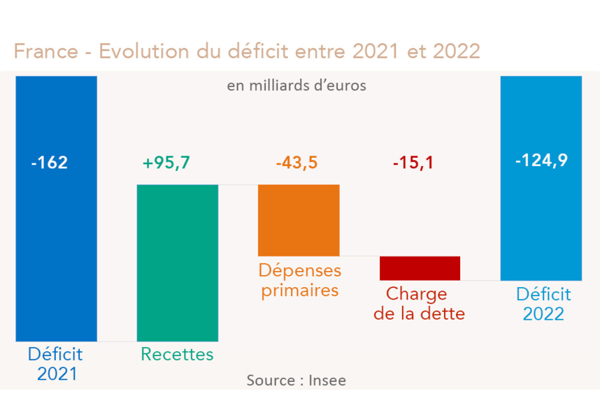 Déficit public France 2021-2022 (graphique Rexecode)