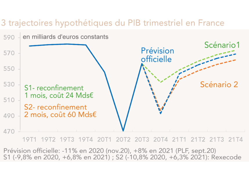 3 trajectoires hypothétiques du PIB trimestriel en France