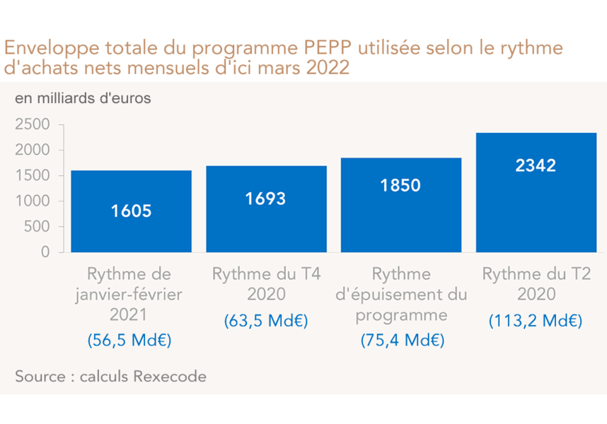 Enveloppe totale du programme PEPP utilisée selon le rythme d'achats nets mensuels d'ici mars 2022 