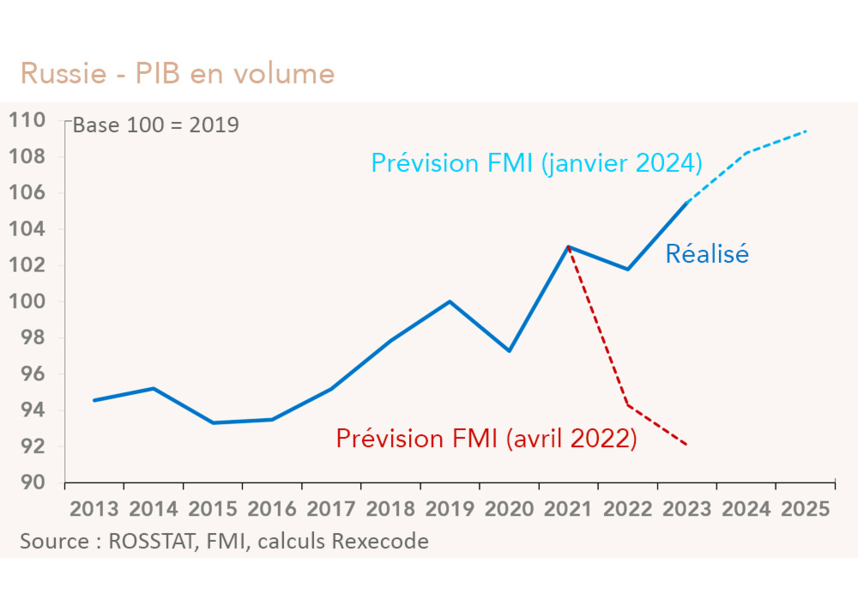 Russie: PIB en volume 2013-2023  (graphique Rexecode)
