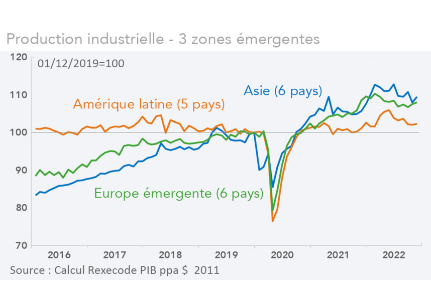 Production industrielle Asie / Amérique latine / Europe émergente (graphique Rexecode)