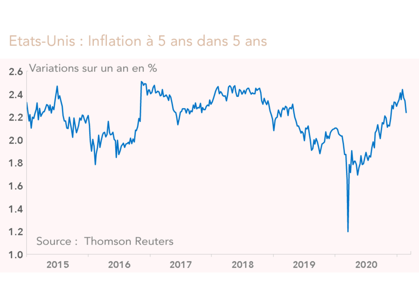 Etats-Unis : Inflation à 5 ans dans 5 ans 
