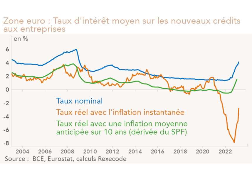Zone euro : Taux d'intérêt moyen sur les nouveaux crédits aux entreprises (graphique Rexecode)