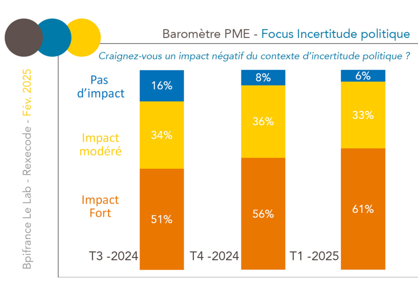 Baromètre Bpi France le lab février 2025 - Focus impact incertitude politique sur activité