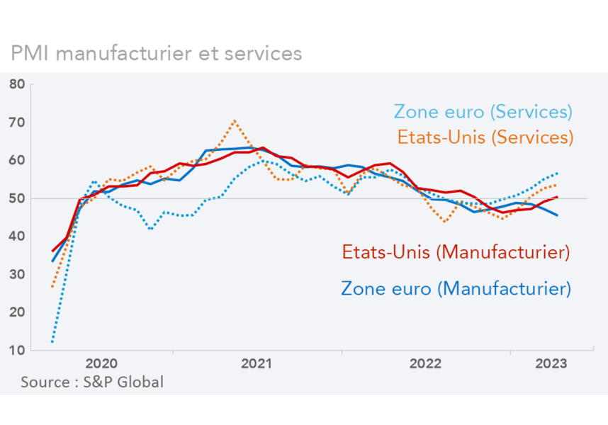 Indices PMI Services et manufacturier Etats-unis, Zone euro (graphique Rexecode)