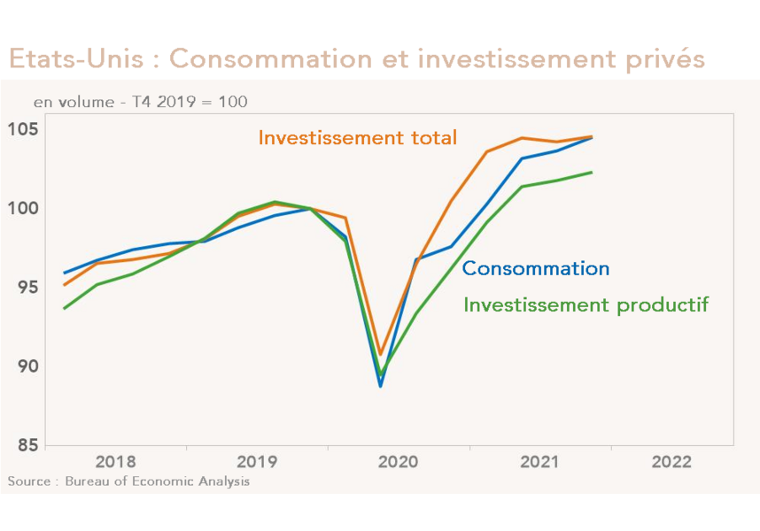 Etats-Unis Consommation , investissement (graphique)