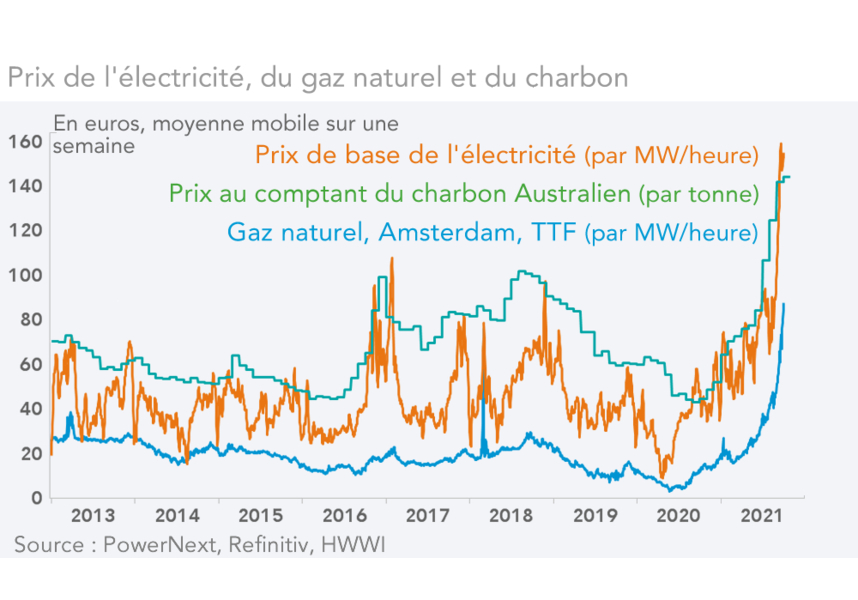 Prix de l'électricité, du gaz naturel et du charbon   