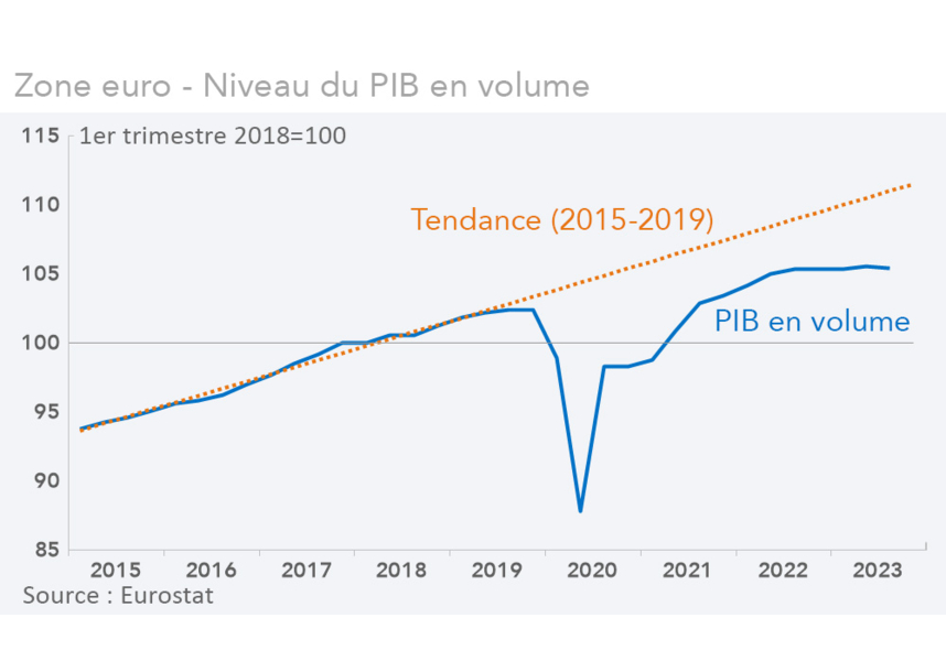 Zone euro - Niveau du PIB en volume 2015-2023 (graphique Rexecode)