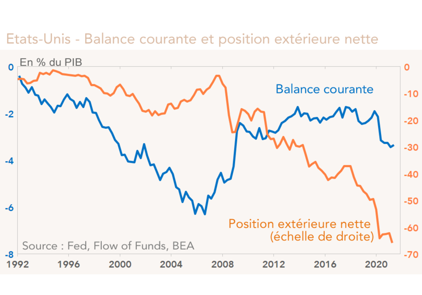 Etats-Unis - Balance courante et position extérieure nette 