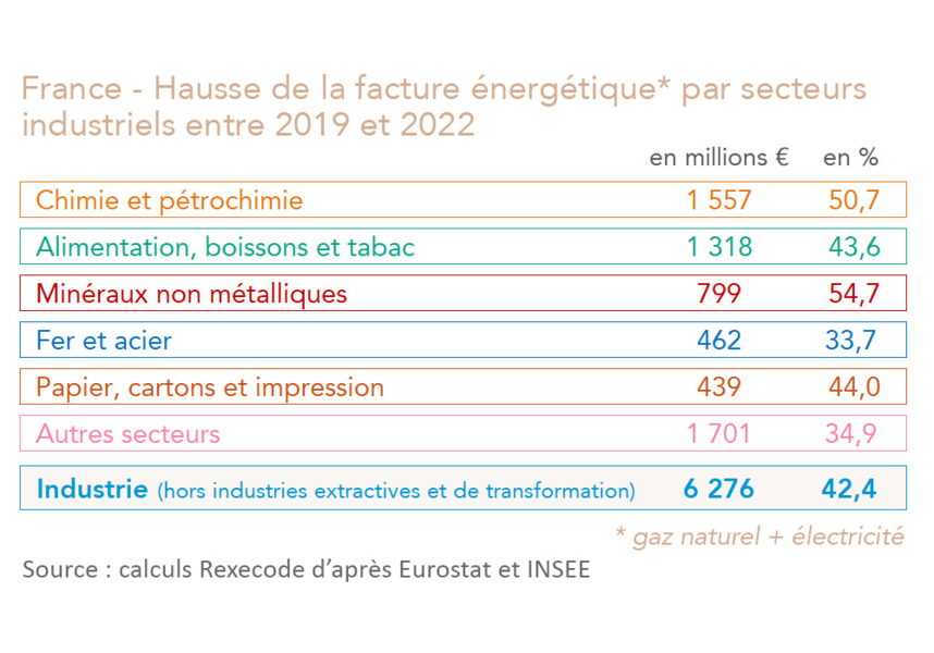 Hausse de la facture énergétique en 2022 par rapport à 2019 (tableau chiffré)