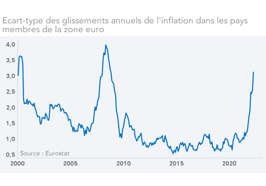 Ecart-type des glissements annuels de l'inflation dans les pays membres de la zone euro  (graphique)