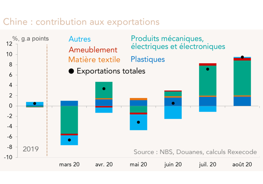 Chine : contribution aux exportations (graphique)
