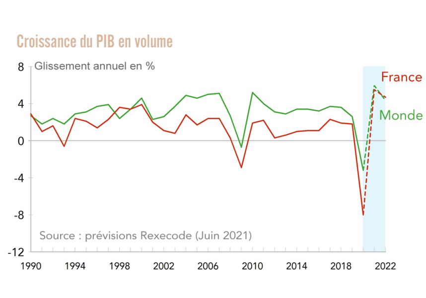 Perspectives croissance Monde-France 2021-2022 (juin 2021)