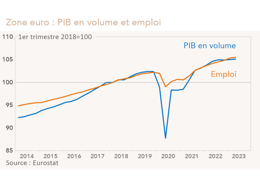 Zone euro PIB emploi (graphique Rexecode)