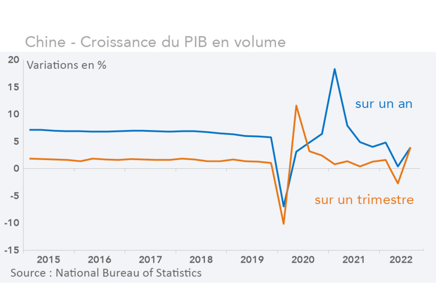 Chine croissance PIB 2015- 2022 (graphique)
