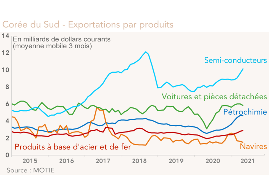 Exportations Corée du Sud