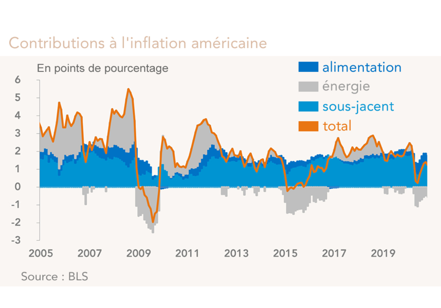 Contributions à l'inflation américaine