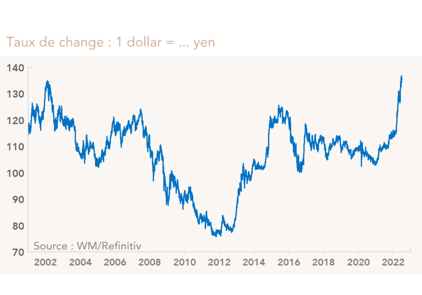 Taux de change : 1 dollar = ... yen  (graphique)