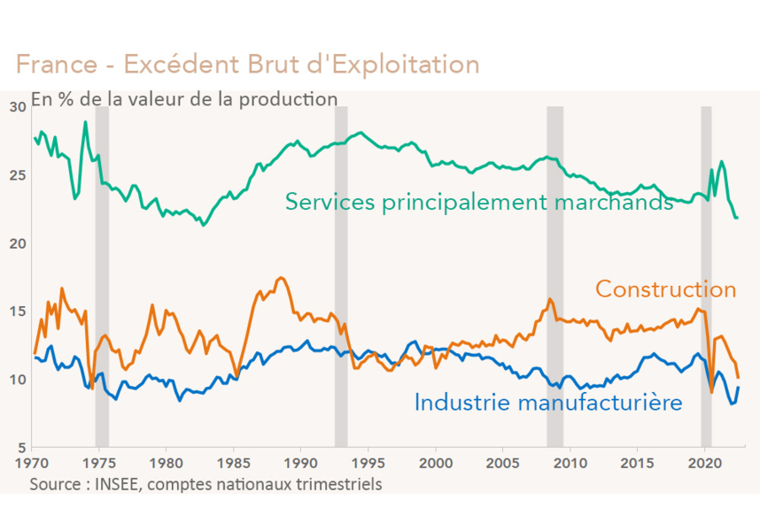 France - Excédent Brut d'Exploitation par grands secteurs 1970-2022 (graphique)