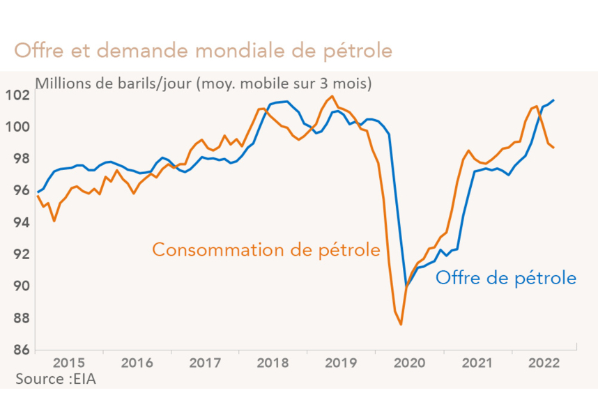 Offre et demande mondiale de pétrole (graphique)