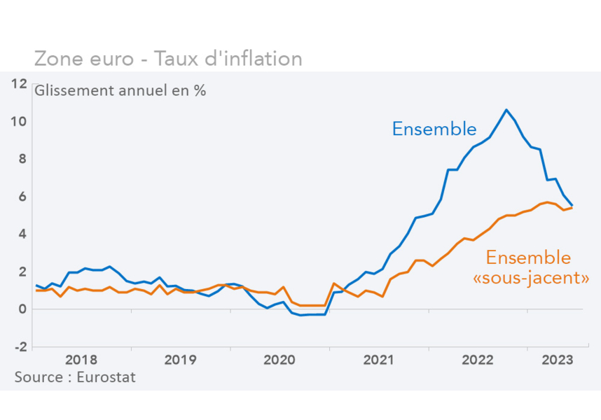 Zone euro - Taux d'inflation (graphique rexecode)
