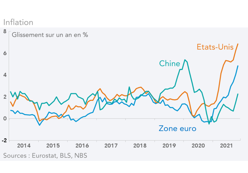 Inflation (graphique Chine, USA, Zone euro)