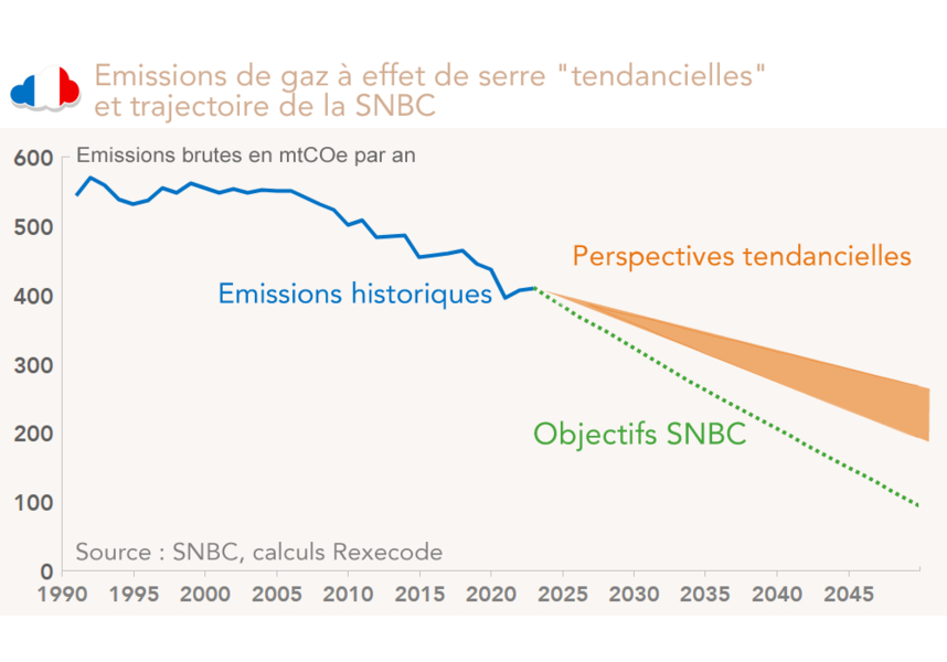 Emissions de gaz à effet de serre "tendancielles"  et trajectoire de la SNBC