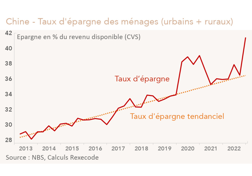 Chine Taux d'épargne des ménages (urbains + ruraux) graphique Rexecode