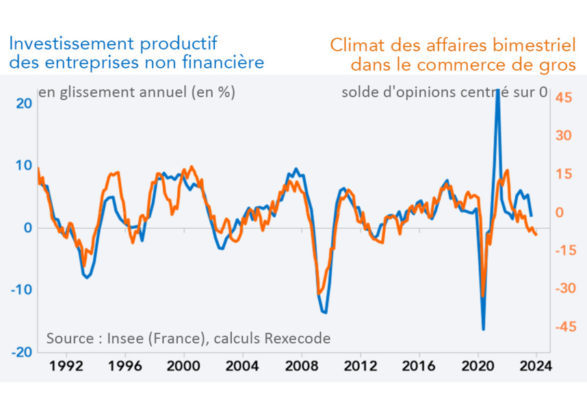 Investissement productif des entreprises non financières, Climat des affaires bimestriel dans le commerce de gros, Insee (graphique et caculs Rexecode)