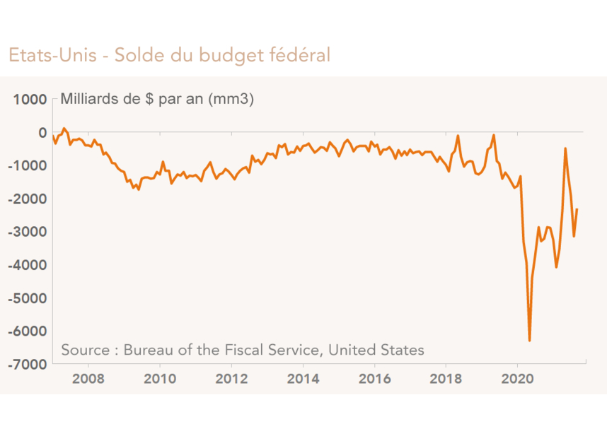 Etats-Unis - Solde du budget fédéral  (graphique)