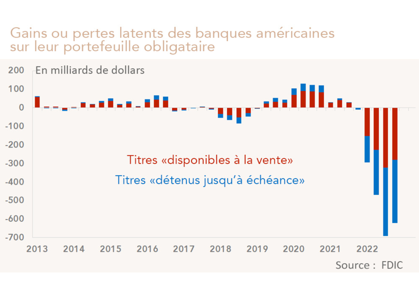 Gains ou pertes latents sur les portefeuilles des banques américaines (graphique Rexecode)