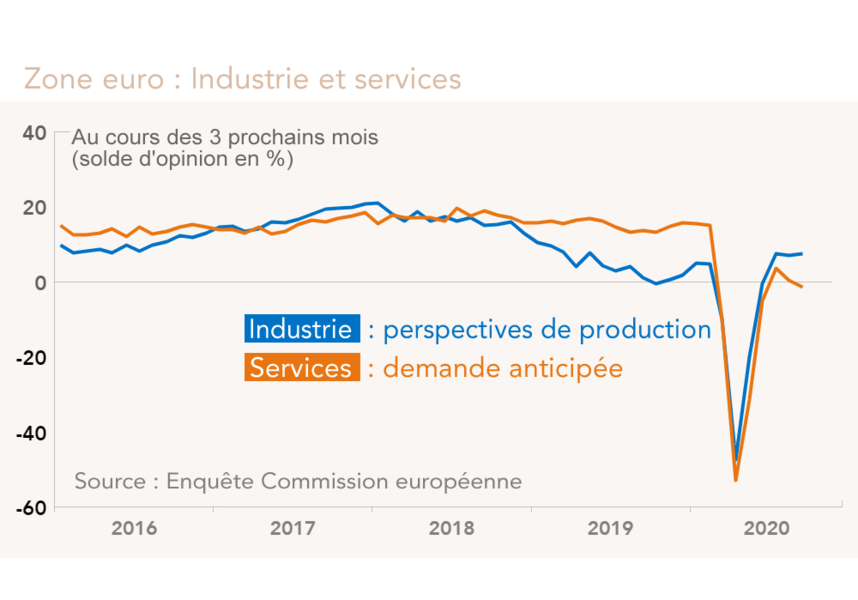 Zone euro : Industrie et services (Enquête Commission européenne)