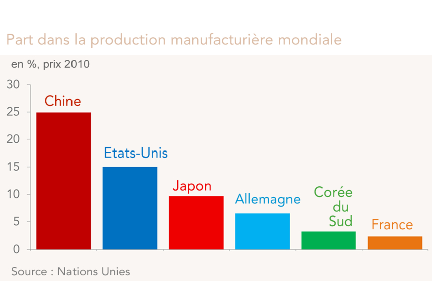 Part dans la production manufacturière mondiale (Chine, Etats-Unis, Japon, France, Corée du Sud, Allemagne)