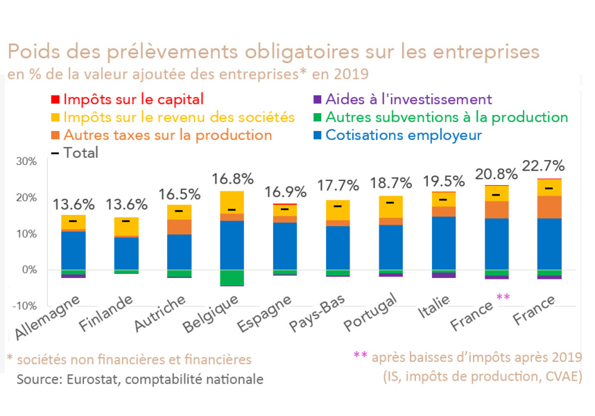 Prélèvements sur les entreprises Europe France comparaison internationale tableau statistiques 2019 (calculs et graphique Rexecode)