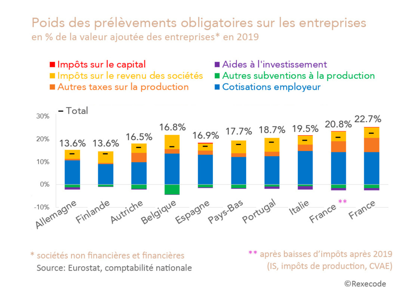 Prélèvements sur les entreprises Europe France comparaison internationale tableau statistiques 2019 (calculs et graphique Rexecode)