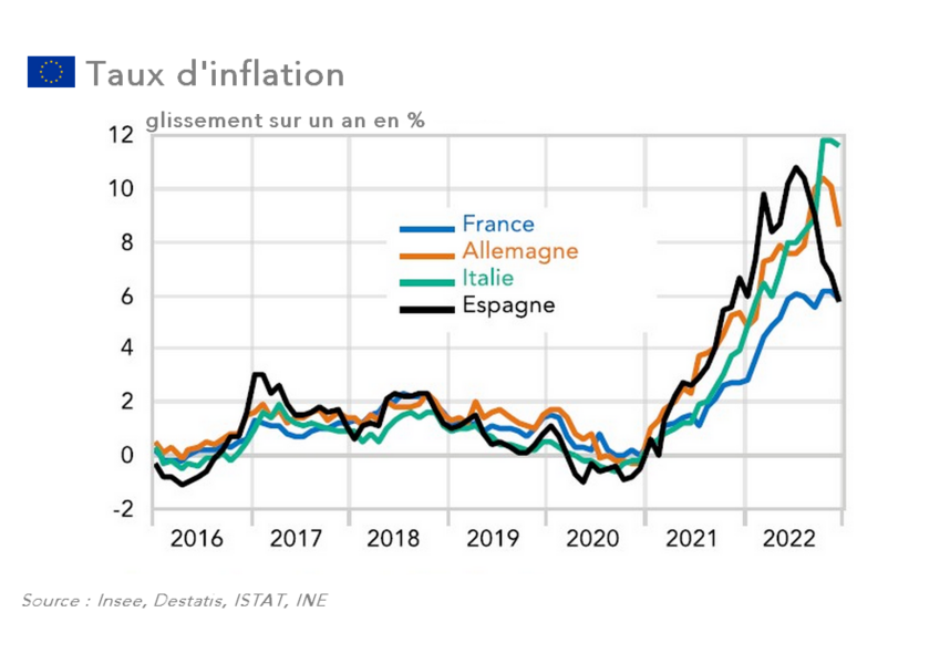 Taux d'inflation en zone euro (graphique)