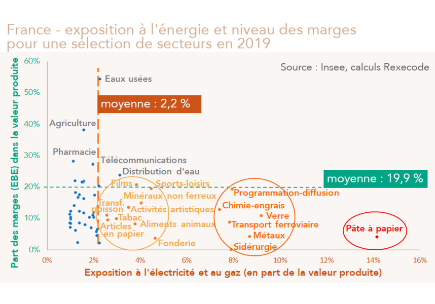 France - exposition à la hausse des prix de l'énergie (électricité, gaz) et niveau des marges pour une sélection de secteurs en 2019 (graphique)